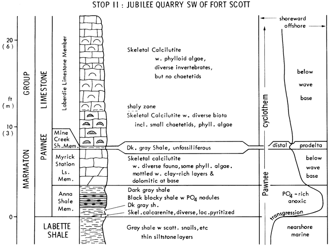 From base, Labette Shale and Pawnee Ls; stratigraphic chart and depositional environments.