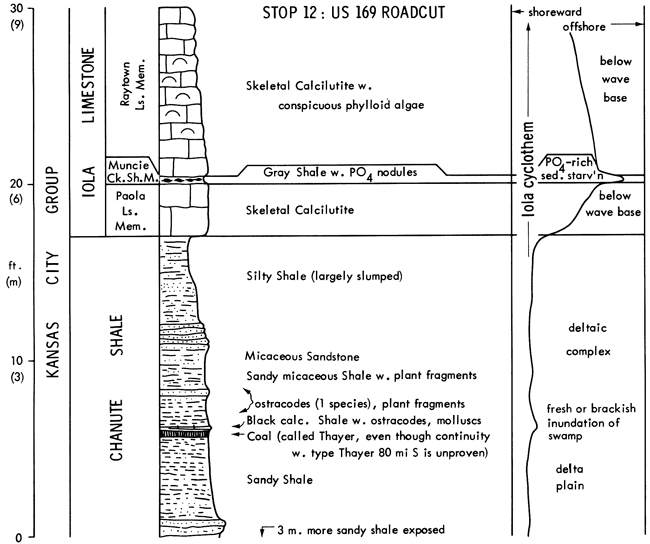 From base, Chanute Sh and Iola Ls; stratigraphic chart and depositional environments.