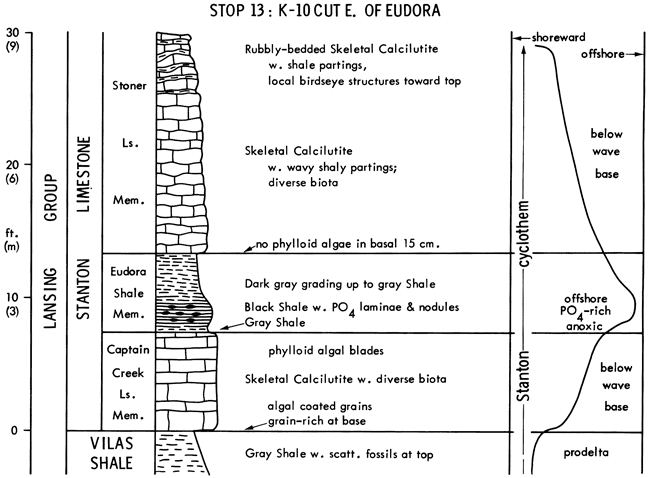 From base, Vilas Sh and Stanton Ls; stratigraphic chart and depositional environments.