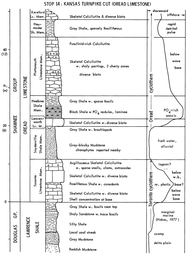 From base, Lawrence Sh and Oread Ls; stratigraphic chart and depositional environments.