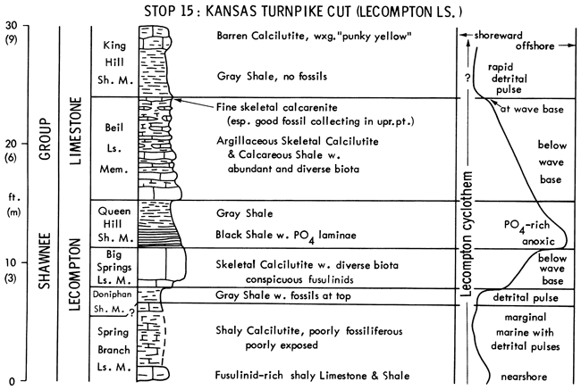 From base, Lecompton Ls of Shawnee Gp; stratigraphic chart and depositional environments.