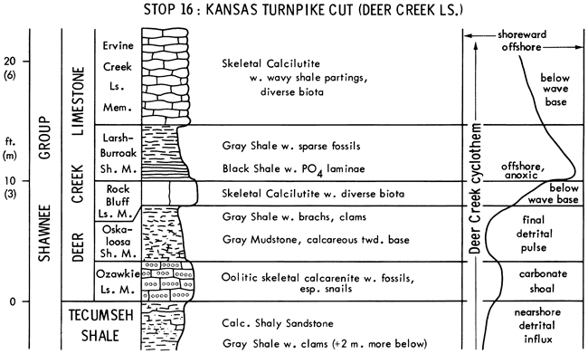 From base, Tecumseh Sh and Deer Creek Ls; stratigraphic chart and depositional environments.