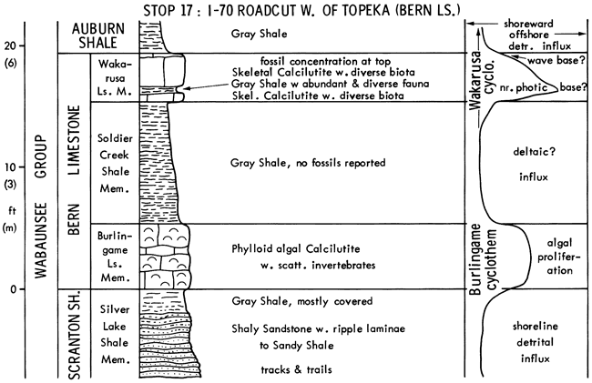 From base, Scranton Sh and Bern Ls; stratigraphic chart and depositional environments.