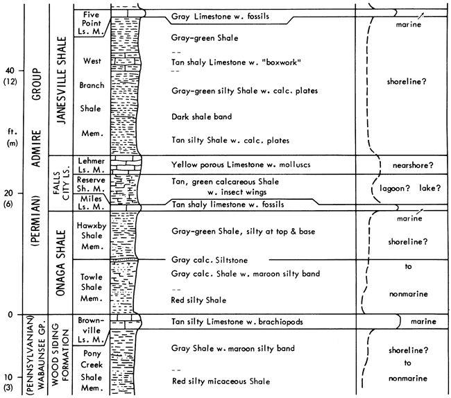 From base, Wood Siding Fm, Onaga Sh, Falls City Ls, and Janesfille Sh; stratigraphic chart and depositional environments.