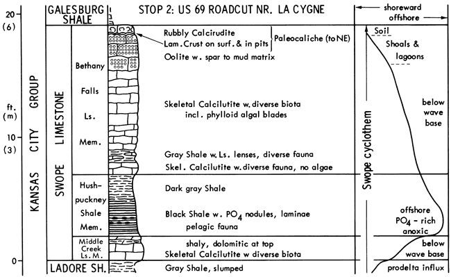 From base, Ladore Sh, Swope Ls, and Galesburg Sh; stratigraphic chart and depositional environments.