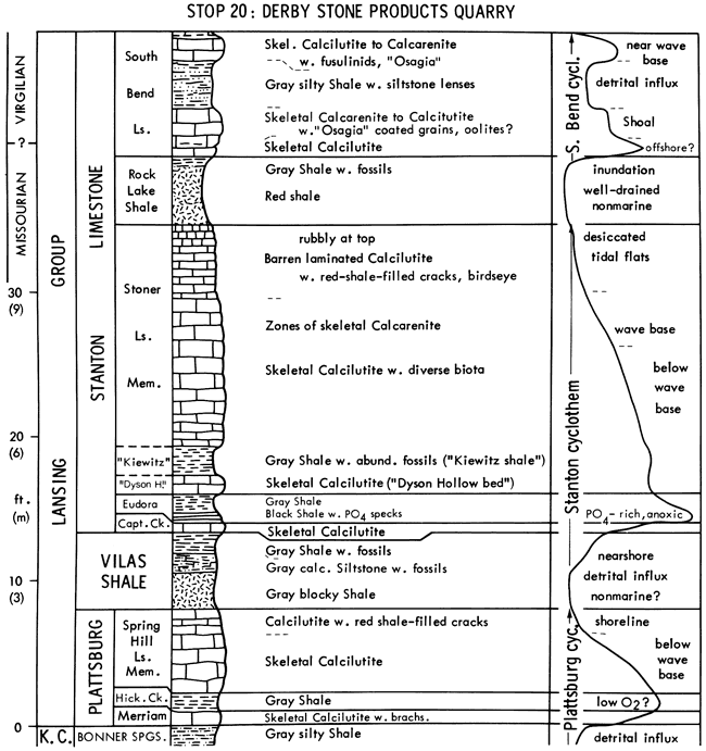 From base, Plattsburg Ls, Vilas Sh, and Stanton Ls; stratigraphic chart and depositional environments.