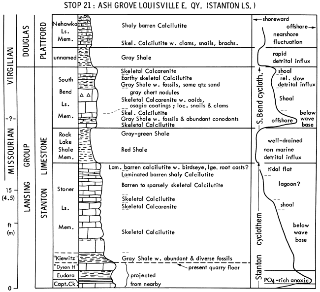 From base, Stanton Ls and Plattford Fm; stratigraphic chart and depositional environments.