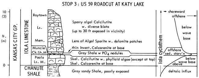 From base, Chanute Sh and Iola Ls; stratigraphic chart and depositional environments.