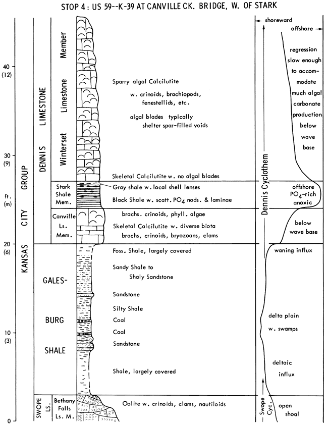 From base, Swope Ls, Galesburg Sh, and Dennis Ls; stratigraphic chart and depositional environments.