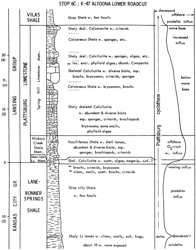 From base, Lane-Bonner Springs Sh, Plattsburg Ls, and Vilas Sh; stratigraphic chart and depositional environments.