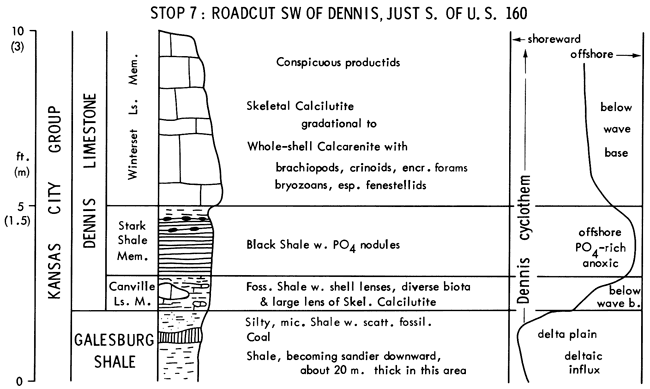 From base, Galesburg Sh and Dennis Ls; stratigraphic chart and depositional environments.