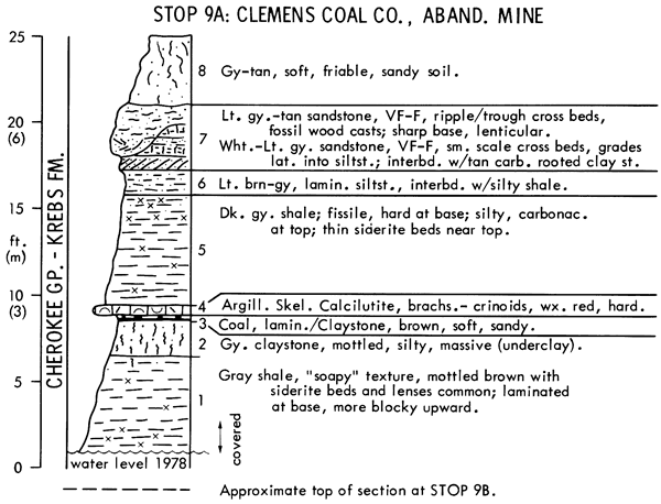 From base, Krebs Fm of the Cherokee Gp; stratigraphic chart.