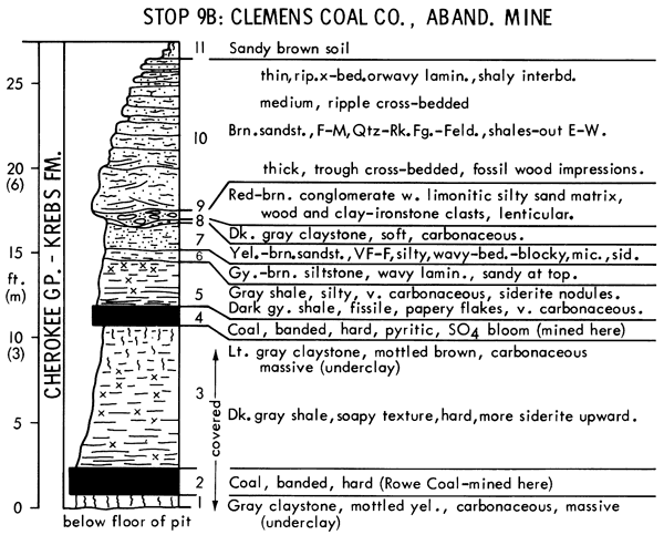 From base, Krebs Fm of the Cherokee Gp; stratigraphic chart.