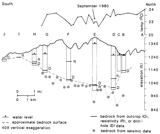 Cross section of bedrock surface discovered by several techniques.