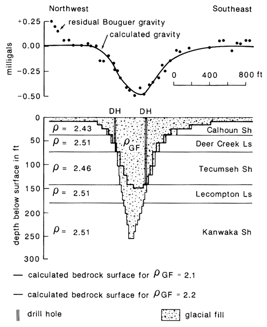 Gravity data compared to model of valley.