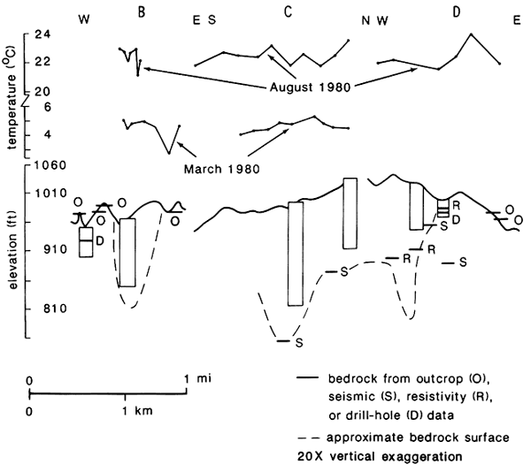 Data  arranged alond profiles B, C, and D.