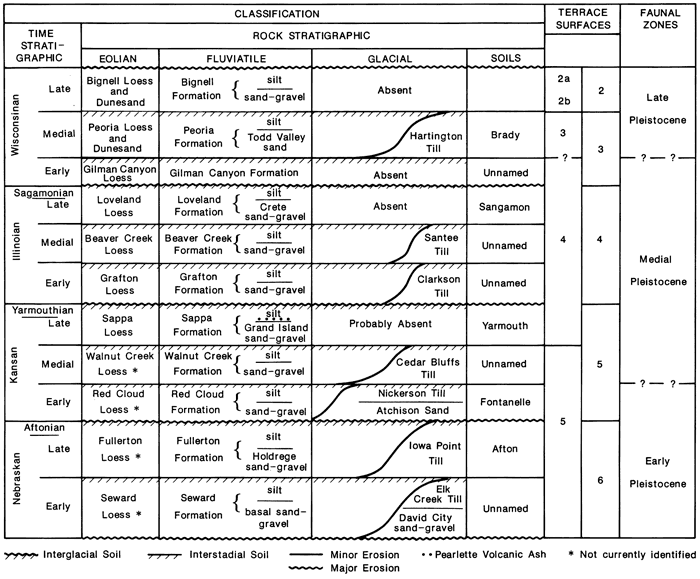 Classification of Pleistocene units.