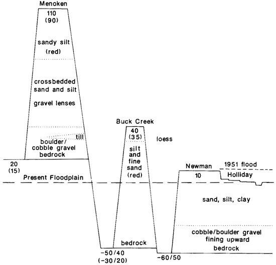 Chart showing periods deposition and erosion in Kansas River valley.