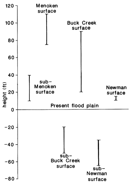 Chart showing periods deposition and erosion in Kansas River valley.