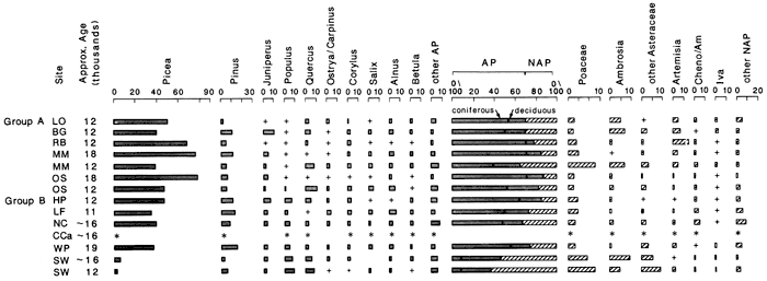 Comparison of pollens at several sites.