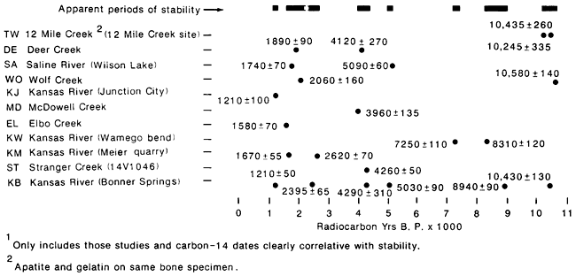 Tabls showing periods of stability abd dates for Holocene floodplains.