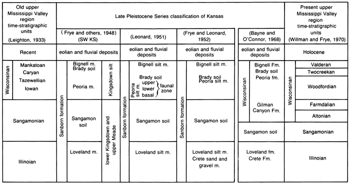 Listing of Late Pleistocene stratigraphic terms from several publications.