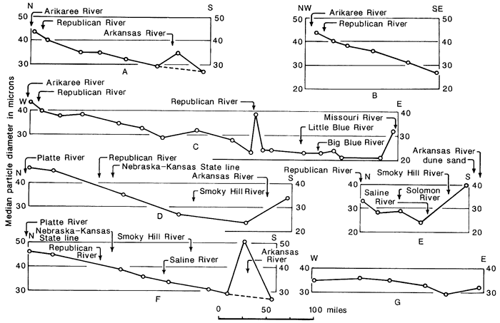 Sever traversses to sample Peoria loess.