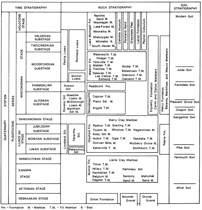 Listing of Late Pleistocene stratigraphic terms for Illinois.