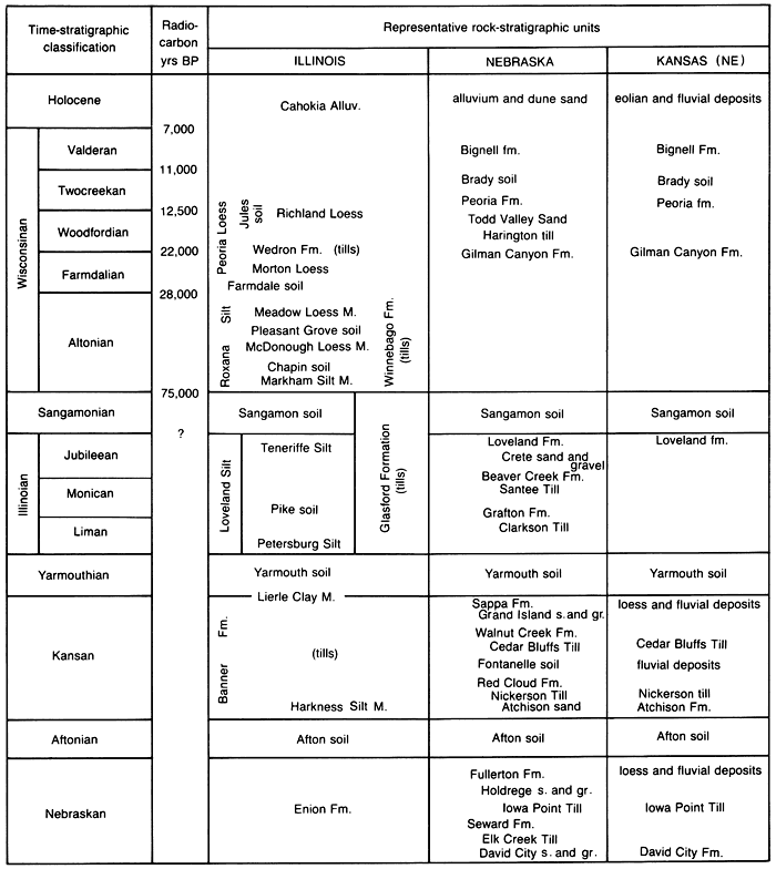 Listing of Late Pleistocene time chart and rock units for three states.