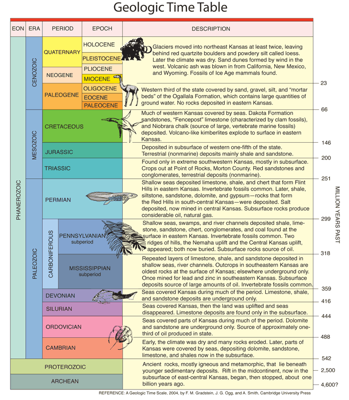 Geologic Time Table