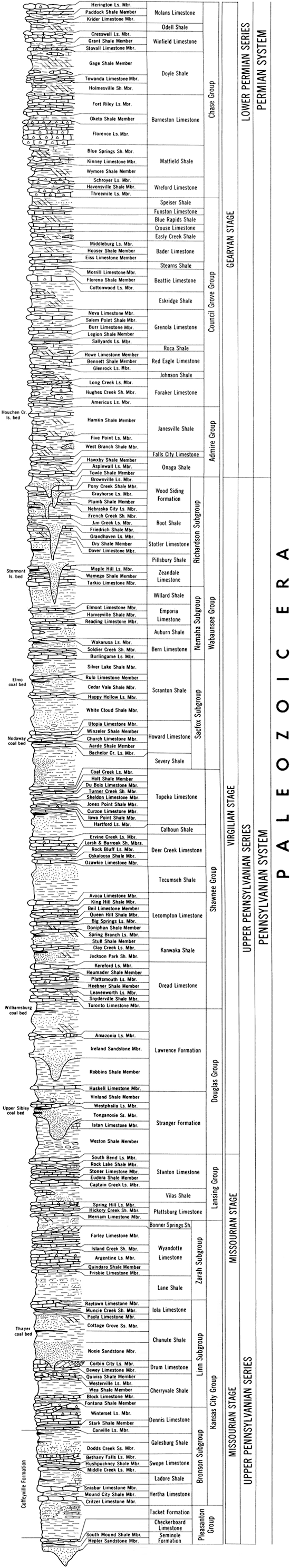 Stratigraphic chart from Chase Group at top to Pleasanton Group at bottom.