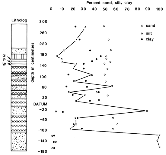 Amount of silt around 50% for most of exposure; sand percent increases (generally) with depth from 30% at top to 100% at base; clay decreases with depth, generally, from 40-50% at upepr zone to 0-20% at base.