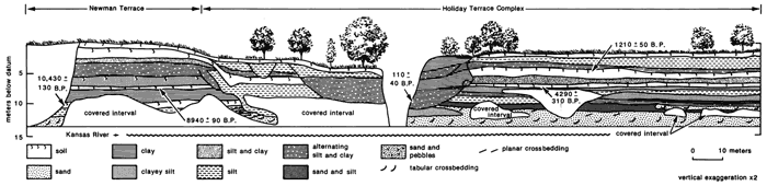 Cross section showing units found in Bonner Springs exposure.