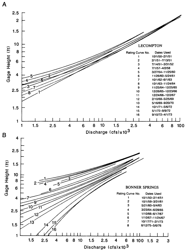 Gage height vs. Discharge for two stations on lower Kansas River.