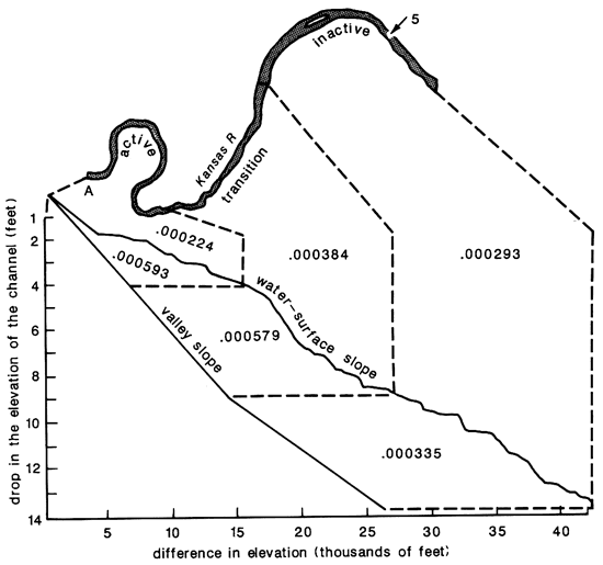 Water-surface slope and valley slope compared for active and inactive areas of river valley.