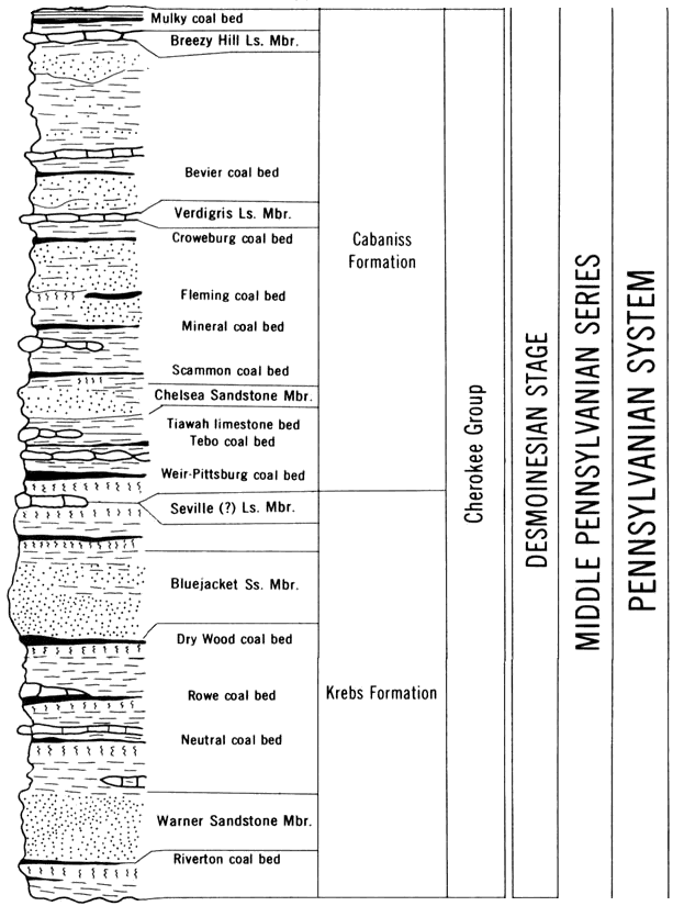 In Cherokee Group (Middle Pennsylvanian Series) from bottom, Krebs Formation and Cabaniss Formation.