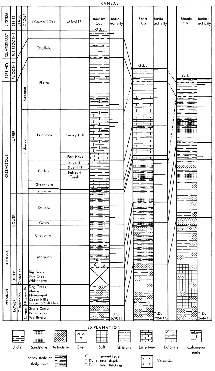 Stratigraphic section for Kansas showing formations, strat chart, and radioactivity (Rawlins, Scott, and Meade counties).