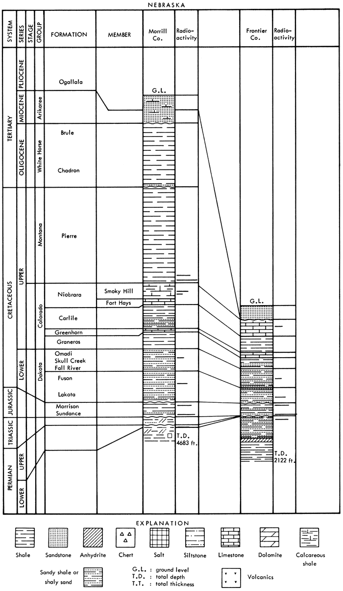 Stratigraphic section for Nebraska showing formations, strat chart, and radioactivity (Morrill and Frontier counties).