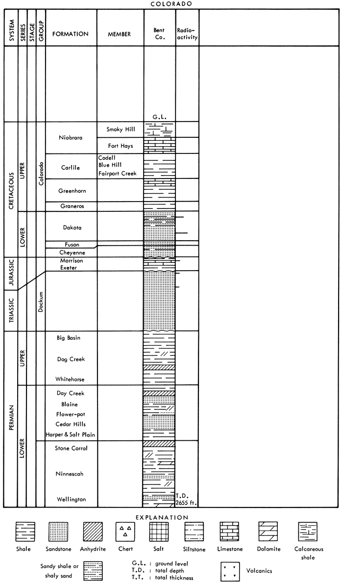 Stratigraphic section for Colorado showing formations, strat chart, and radioactivity (Bent County).