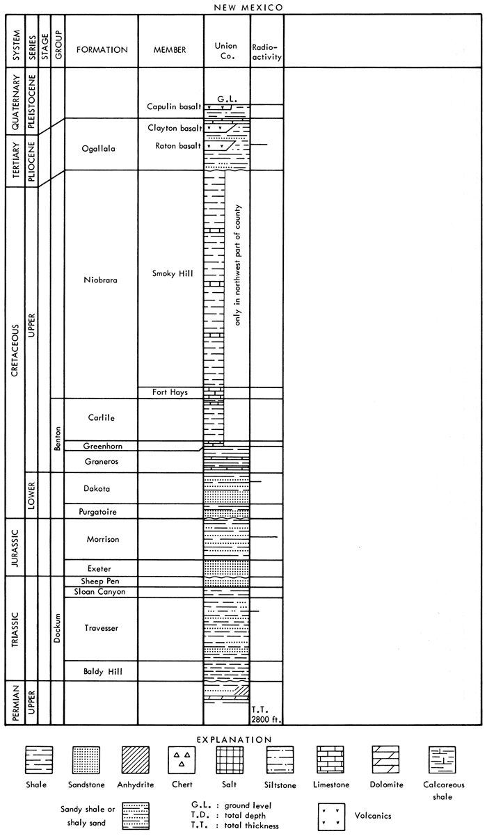 Stratigraphic section for New Mexico showing formations, strat chart, and radioactivity (Union County).