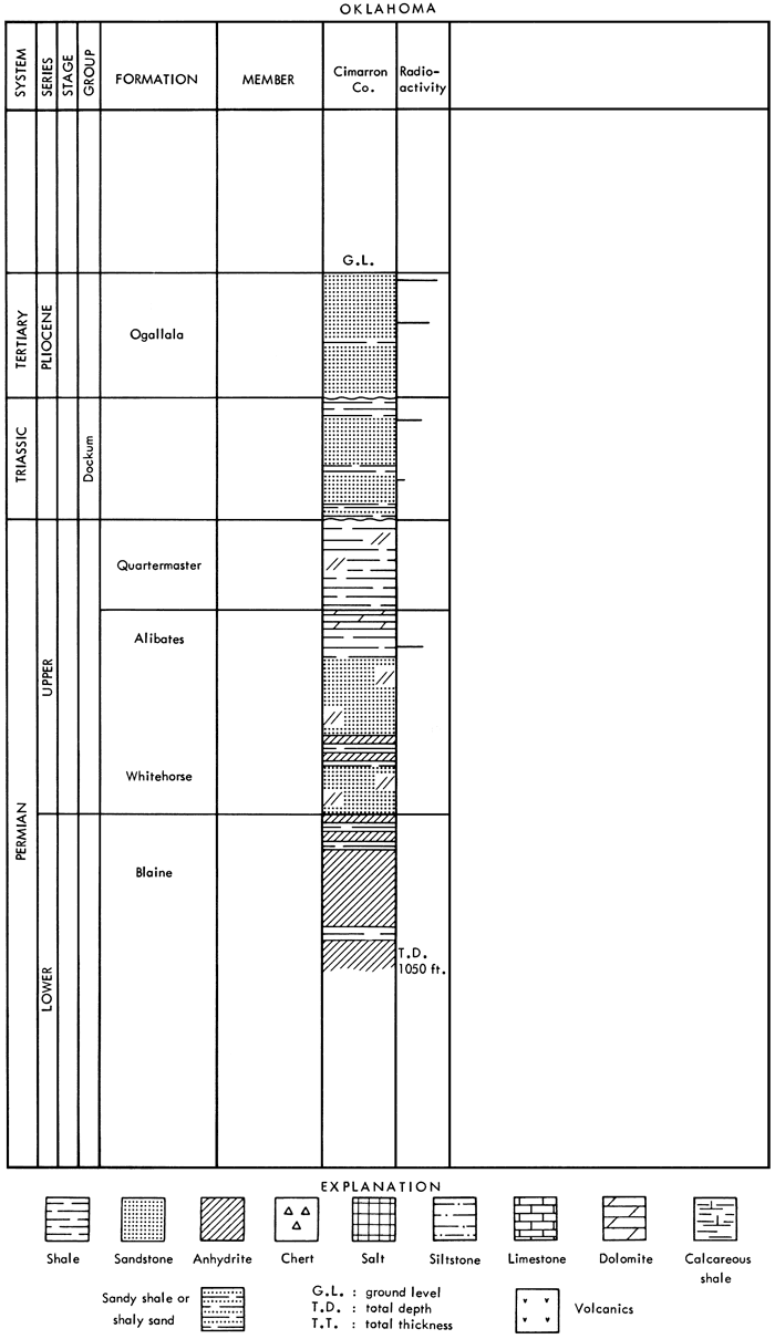 Stratigraphic section for Oklahoma showing formations, strat chart, and radioactivity (Cimarron County).