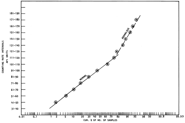 Counting Rate Intervals vs. Cumulative % of no. of samples