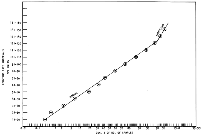 Counting Rate Intervals vs. Cumulative % of no. of samples