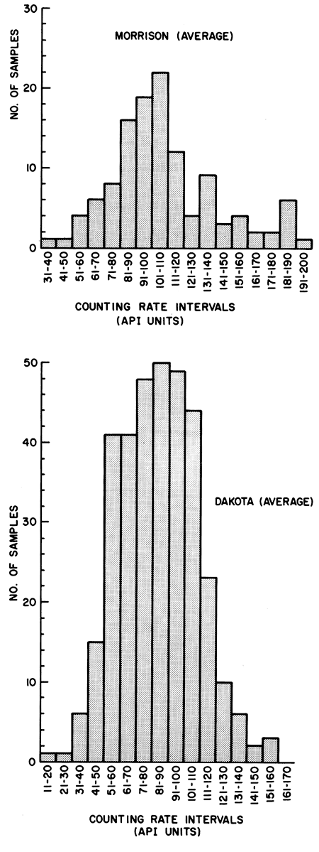 Histograms of number of samples for each counting rate interval; top chart is for Morrison, bottom is for Dakota