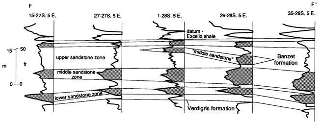 Cross section through Butler Co., KS.