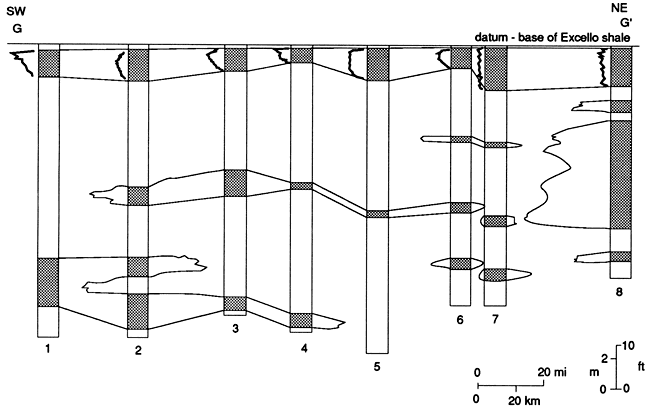 Cross section Cowley County in south to Miami County in NE Kansas.