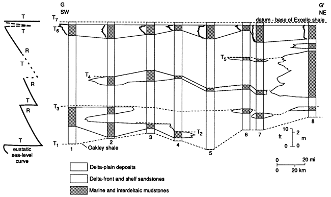 Cross section Cowley County in south to Miami County in NE Kansas.