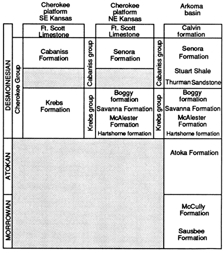 Cabaniss Fm of SE kansas called Senora Fm in NE Kansas; Krebbs Fm of SE Kansas called Boggy, Savanna, McAlester, and Hartshorne fm in NE.