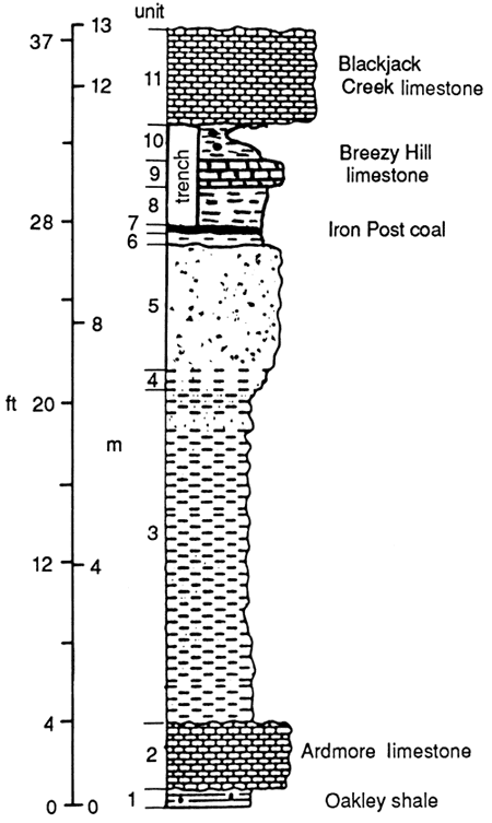 Type section of Banzet; from bottom Oakley sh, Ardmore ls, Iron Post coal, Breezy Hill ls, and Blackjack Creek ls.