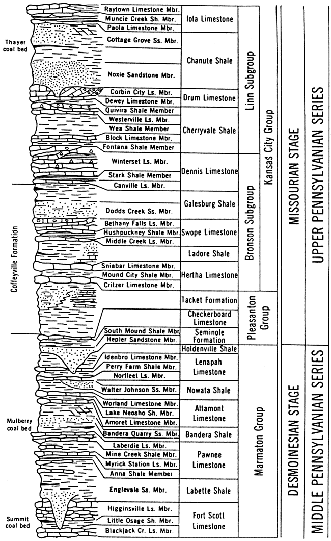 Stratigraphic chart for Marmaton, Pleasanton, and Kansas City groups.
